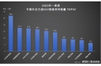 族狂销269万辆硬实力领跑全球SUV市场